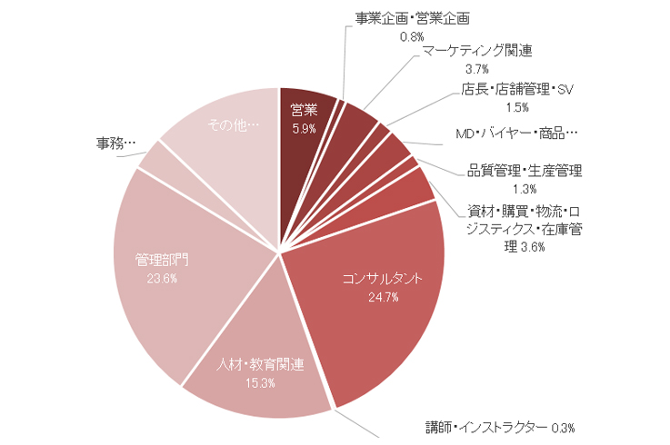 2021年下半期 教育 人材業界転職市場動向 転職エージェントのパソナキャリア