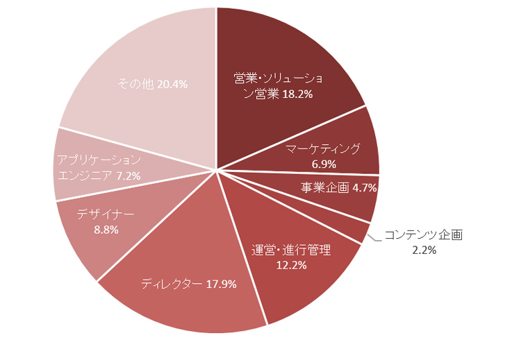 2021年下半期 It インターネット 業界転職市場動向 転職エージェントのパソナキャリア