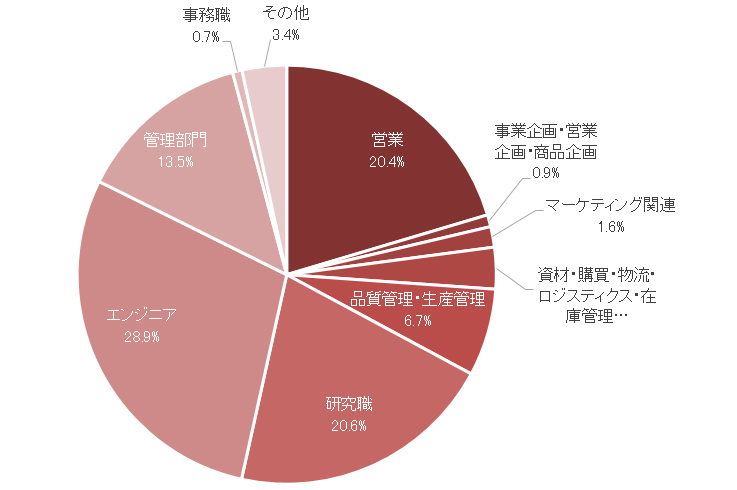 2021年下半期】製造業（メーカー）業界転職市場動向｜転職エージェント 