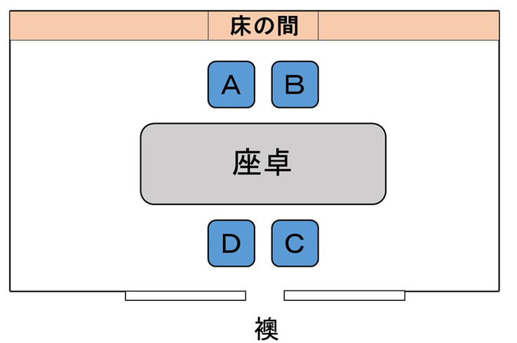 上席 と 末席 はどう違いますか？: 上席と上長の違い – GUDYTA