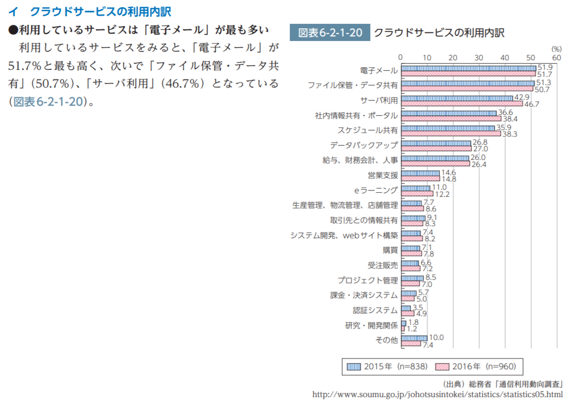 企業のクラウド利用は本当に増えているのか 統計データから実態と押さえておくべきポイントを探る 転職エージェントのパソナキャリア