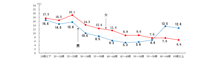 厚生労働省が作成した「令和5年雇用動向調査結果の概要」に掲載されている、３ 転職入職者の状況 （１）年齢階級別転職入職率の「図４－１ 性、年齢階級別転職入職率（令和５年（2023））」です