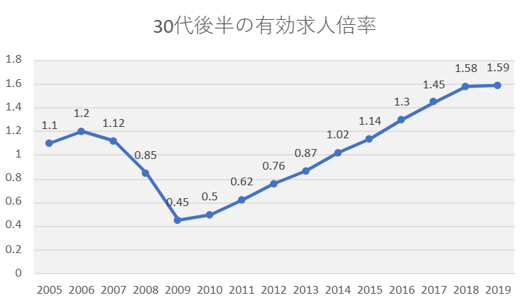 厚生労働省　～一般職業紹介状況（職業安定業務統計）による2010年～2019年間の有効求人倍率の表