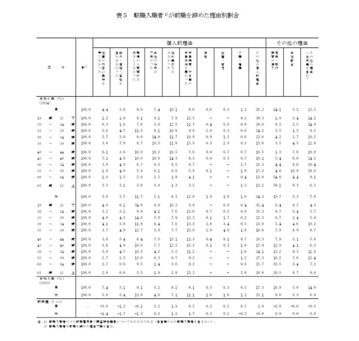 厚生労働省の令和6年雇用動向調査結果の概況 ３ 転職入職者の状況（２）転職入職者が前職を辞めた理由割合の表のスクリーンショット